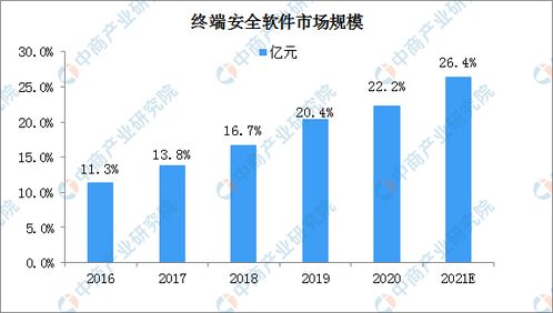 2021年中国网络安全软件行业市场规模及细分市场预测分析