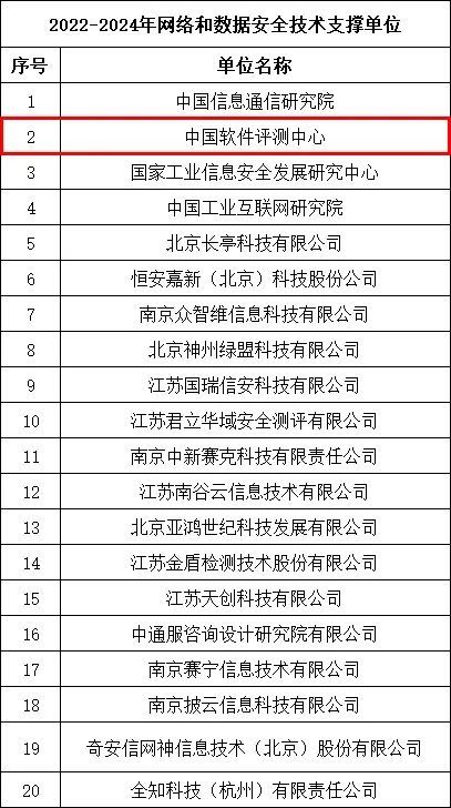 中国软件评测中心入选江苏省通信管理局网络与数据安全技术支撑单位 深化软件开发与评测，筑牢数字安全防线