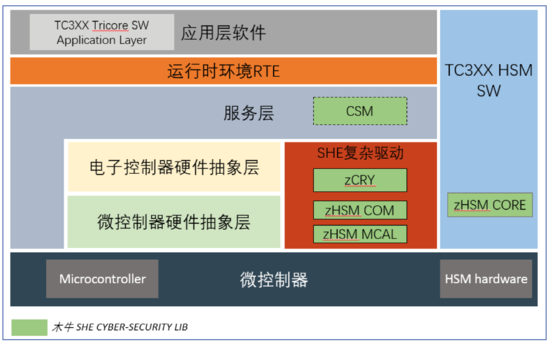 主流芯片功能安全与信息安全协同实现路径，及其对网络与信息安全软件开发的影响
