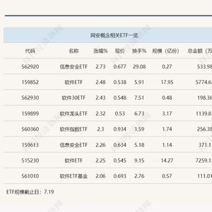 行业ETF风向标丨“微软蓝屏”引爆网安概念，信息安全ETF半日大涨近3%